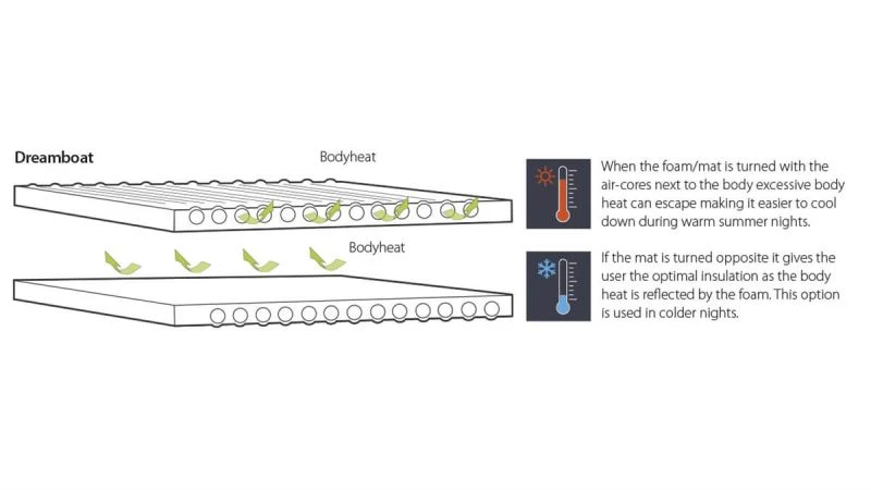 Outwell Dreamboat Self Inflate Mat 7.5cm - Double 5 Outwell Dreamboat Self Inflate Mat 7.5cm - Double - Image 5
